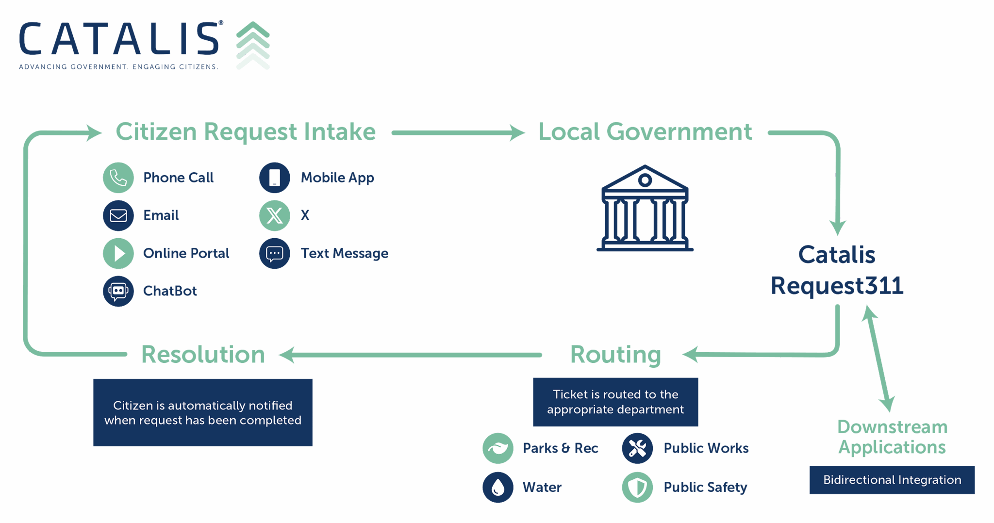 Citizen Request311 solution from Catalis
